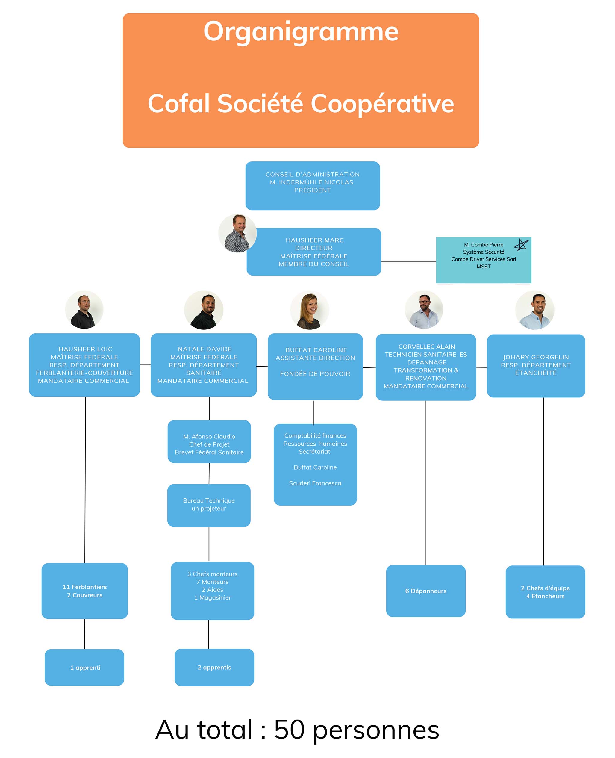 cofal organigramme sanitaire Lausanne ferblanterie Lausanne